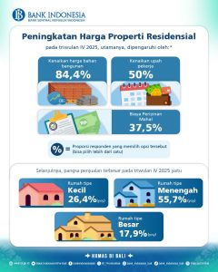Infografik perkembangan Properti pada triwulan IV di Bali.
