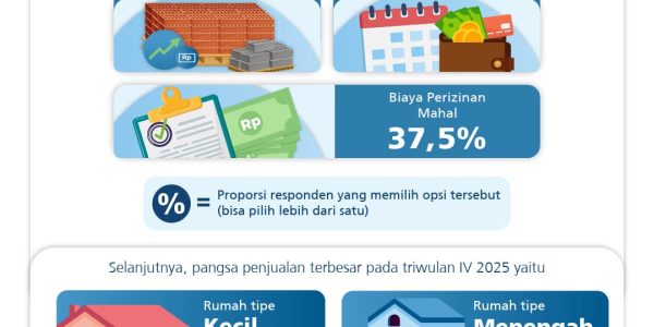 Infografik perkembangan Properti pada triwulan IV di Bali.